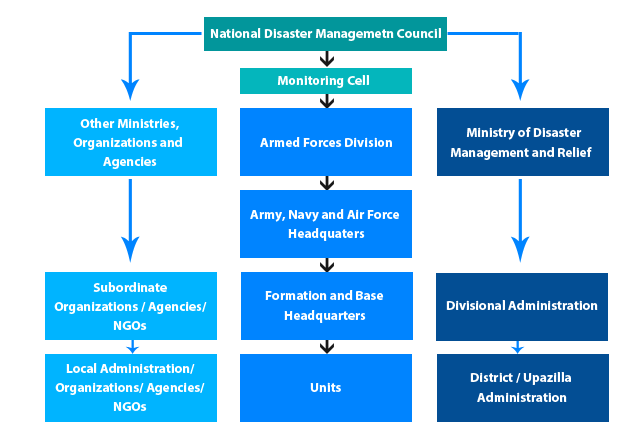 Procedure of Armed Forces integration during any disaster